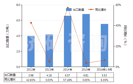 2012-2016年9月中國其他氨基酸酯及鹽(HS29224999)出口量及增速統(tǒng)計(jì)